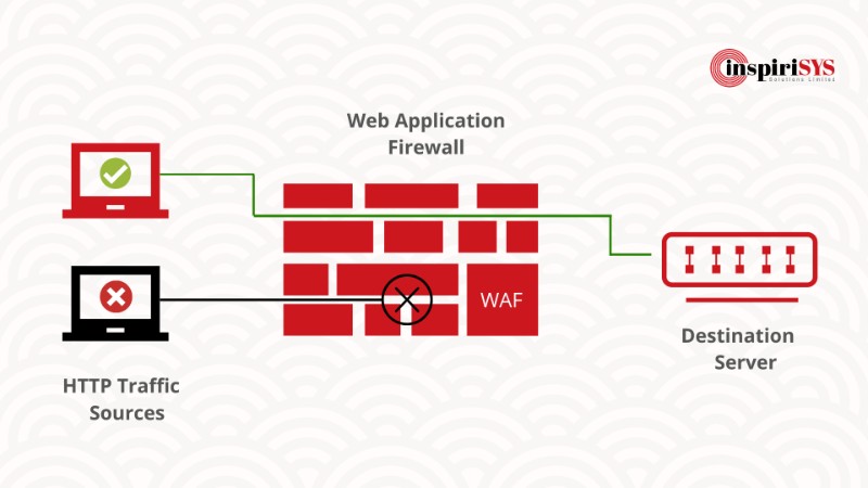 Implementing Web Application Firewall (WAF) to an Application