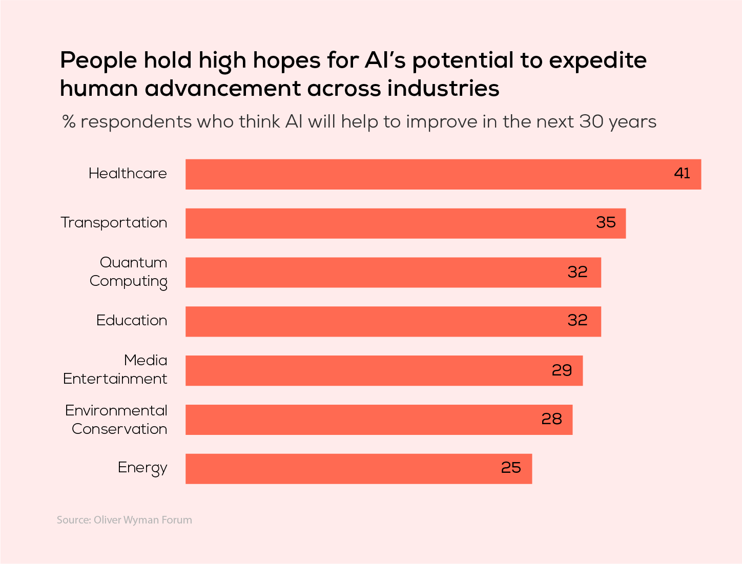 AI potential to expedite human advancement across industries