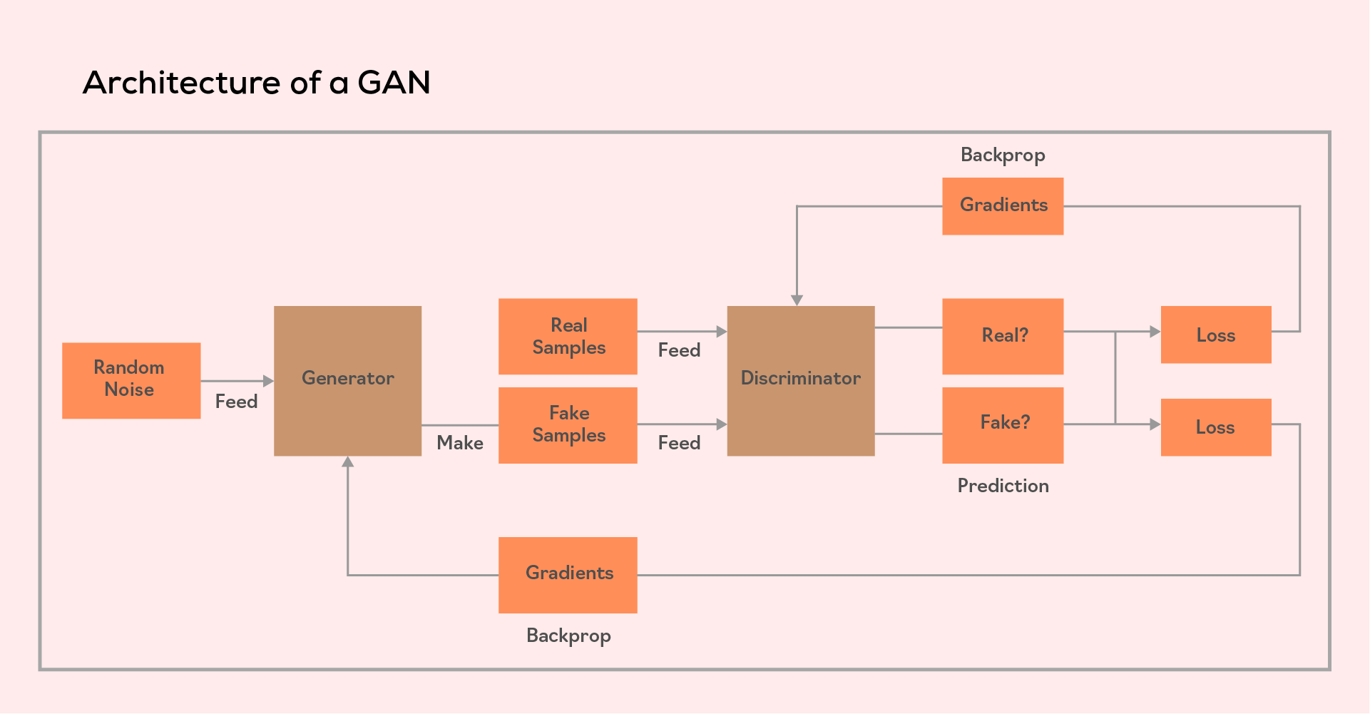 Architecture of a GAN
