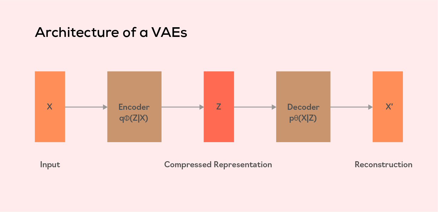 Architecture of a VAEs