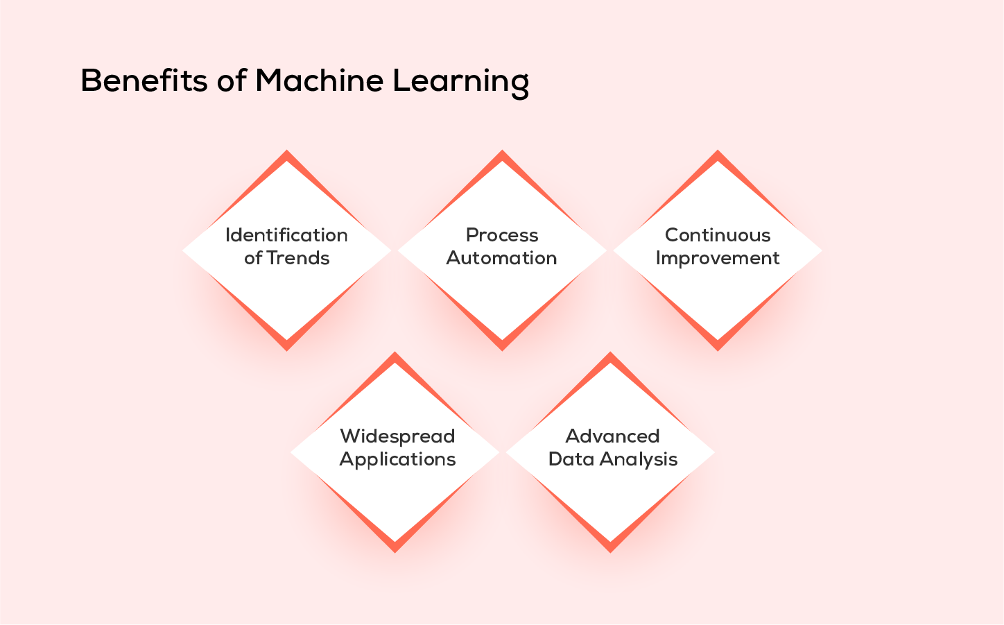 Benefits of Machine Learning