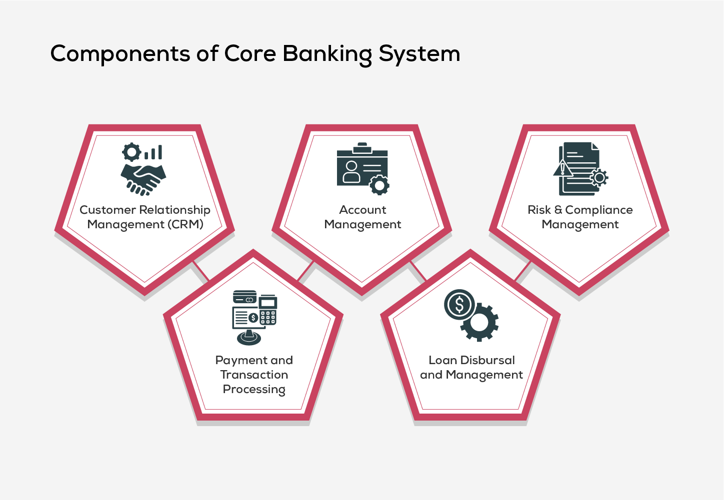 Components of Core Banking System