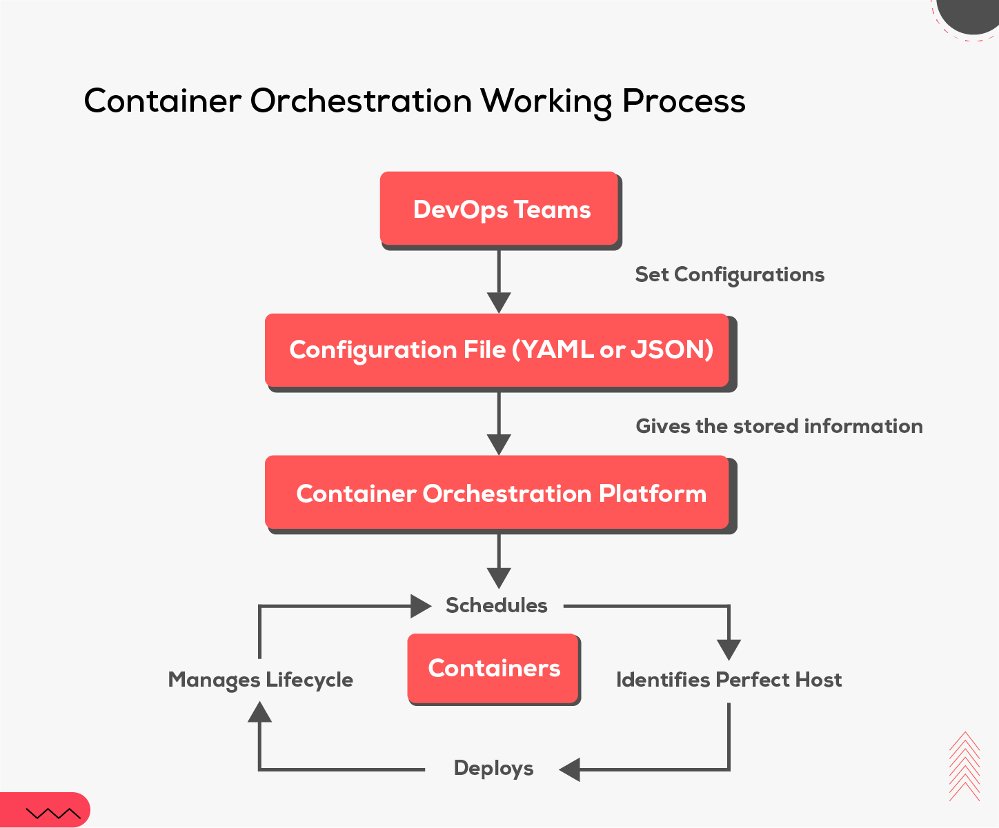 Container Orchestration Working Process