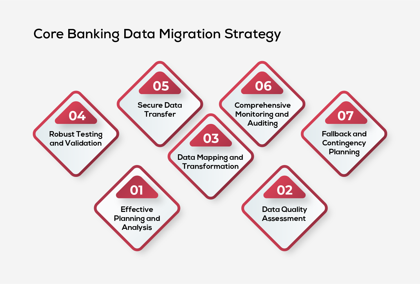 Core Banking Data Migration Strategy