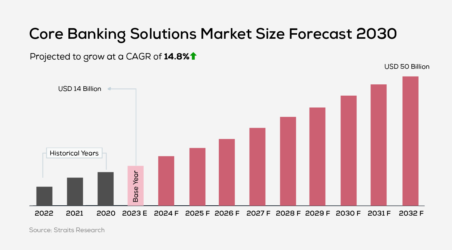 Core Banking Solutions Market Size Forecast 2030