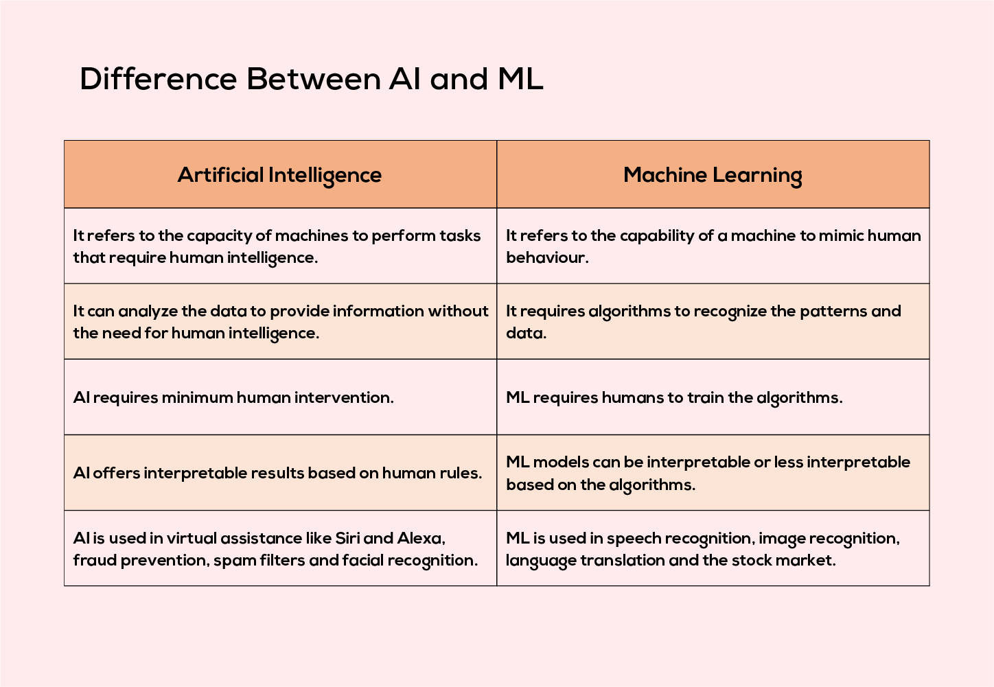 Difference Between AI and ML