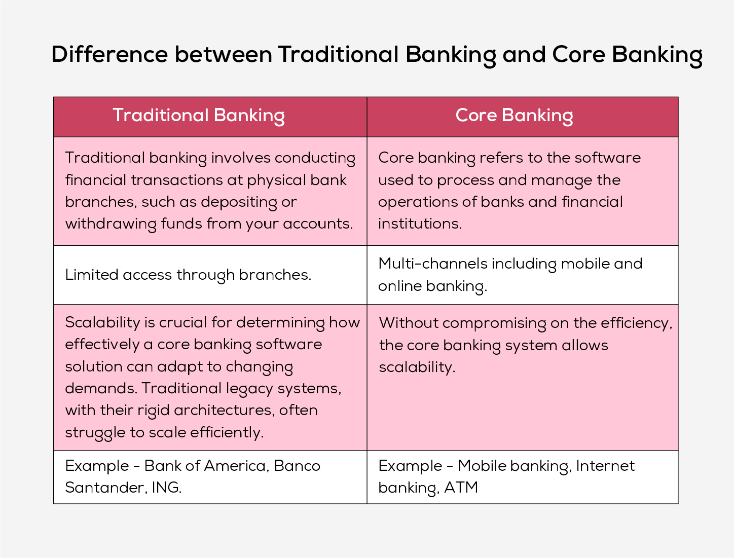 Difference between Traditional Banking and Core Banking