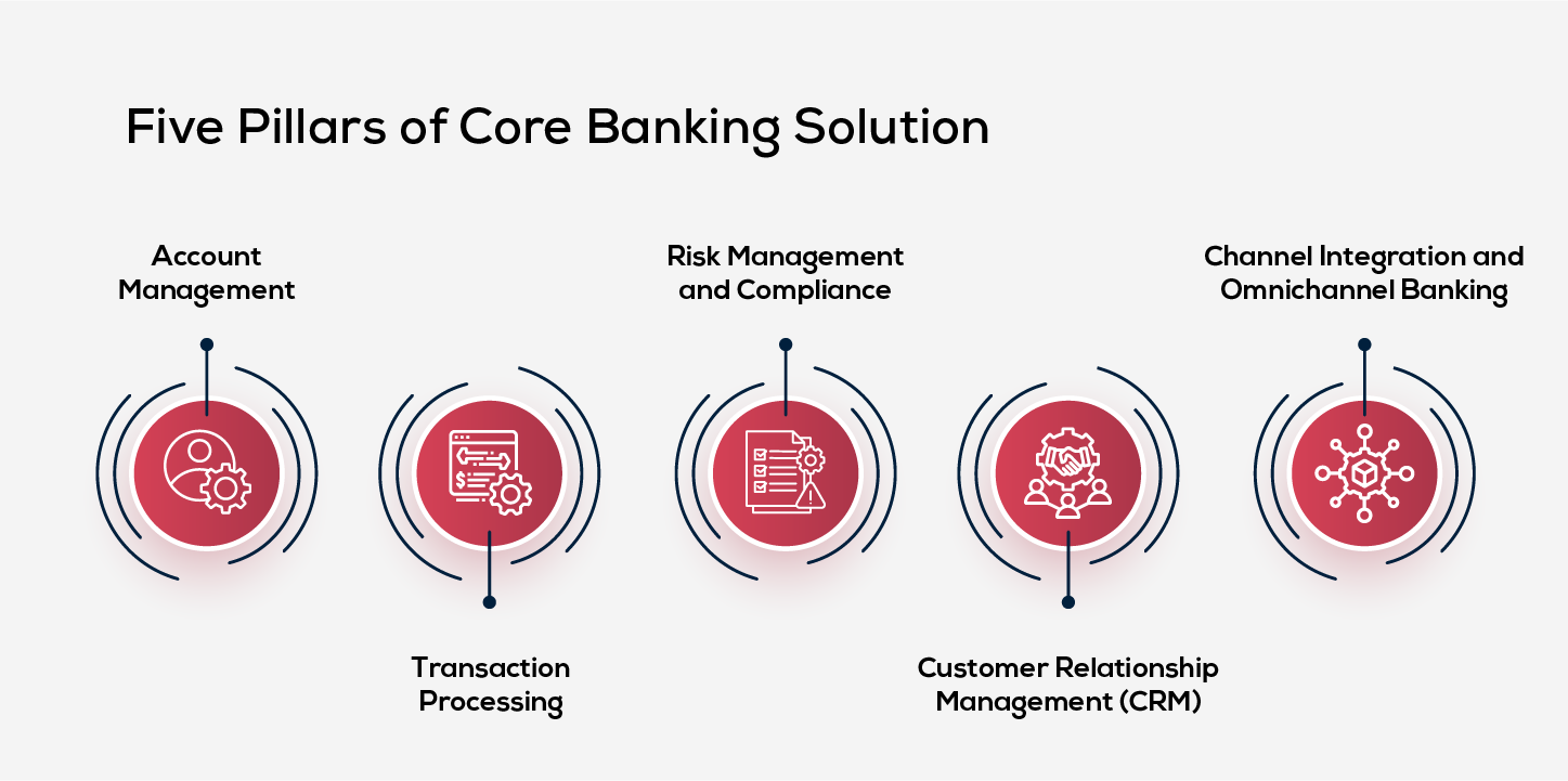 The Five Pillars of Core Banking Solution