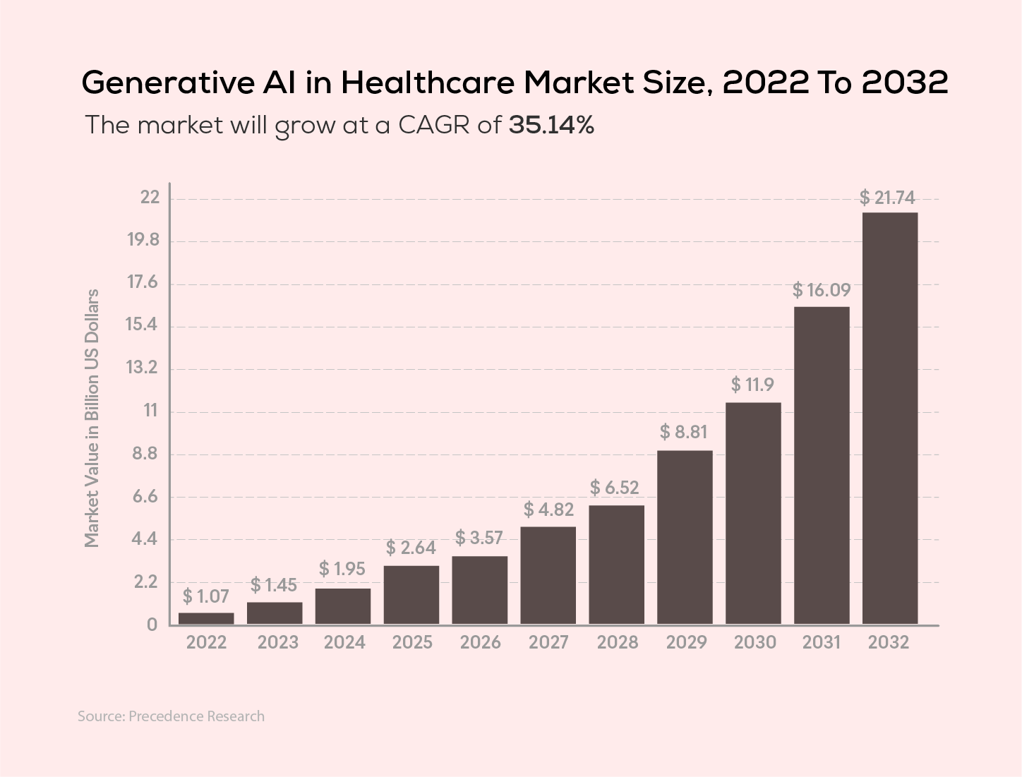Generative AI in Healthcare Market Size 2022 to 2023