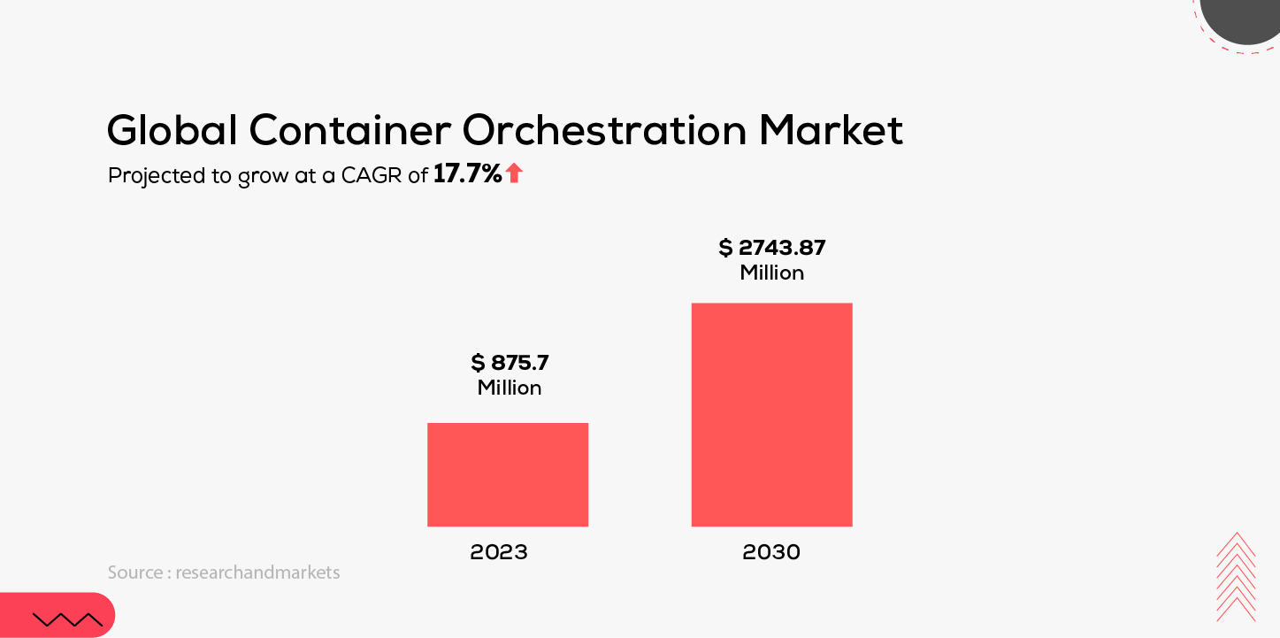 Global Container Orchestration Market 2030