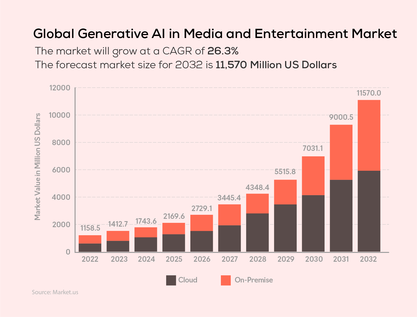 Global Generative AI in Media and Entertainment Market