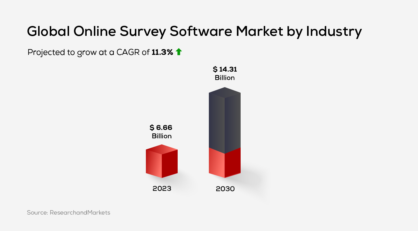 Global Online Survey Software Market by Industry