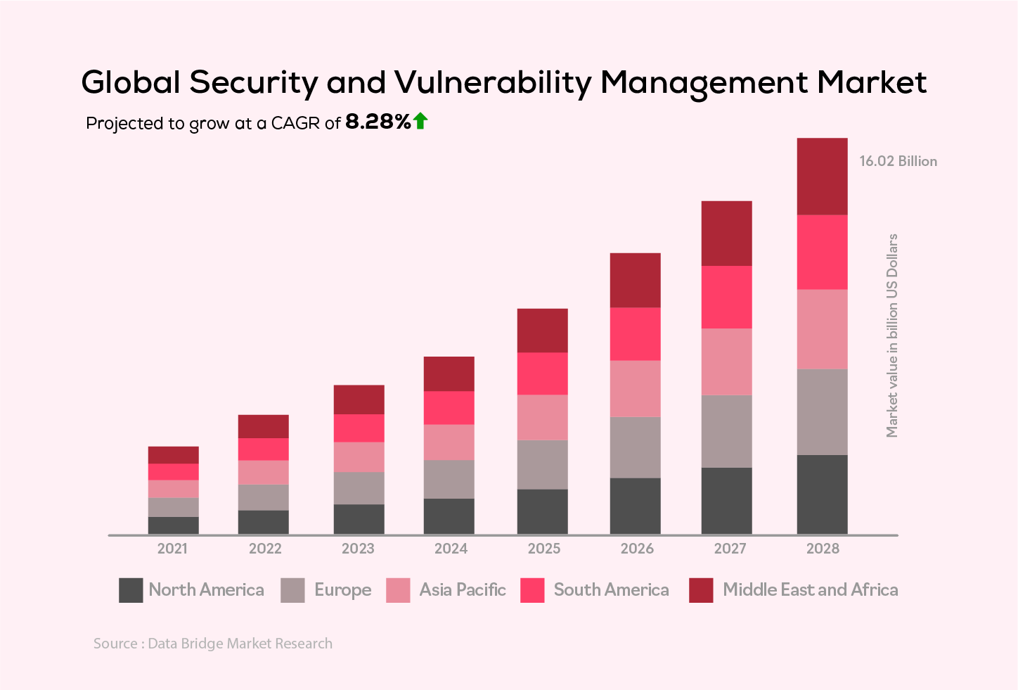 Global Security and Vulnerability Management Market