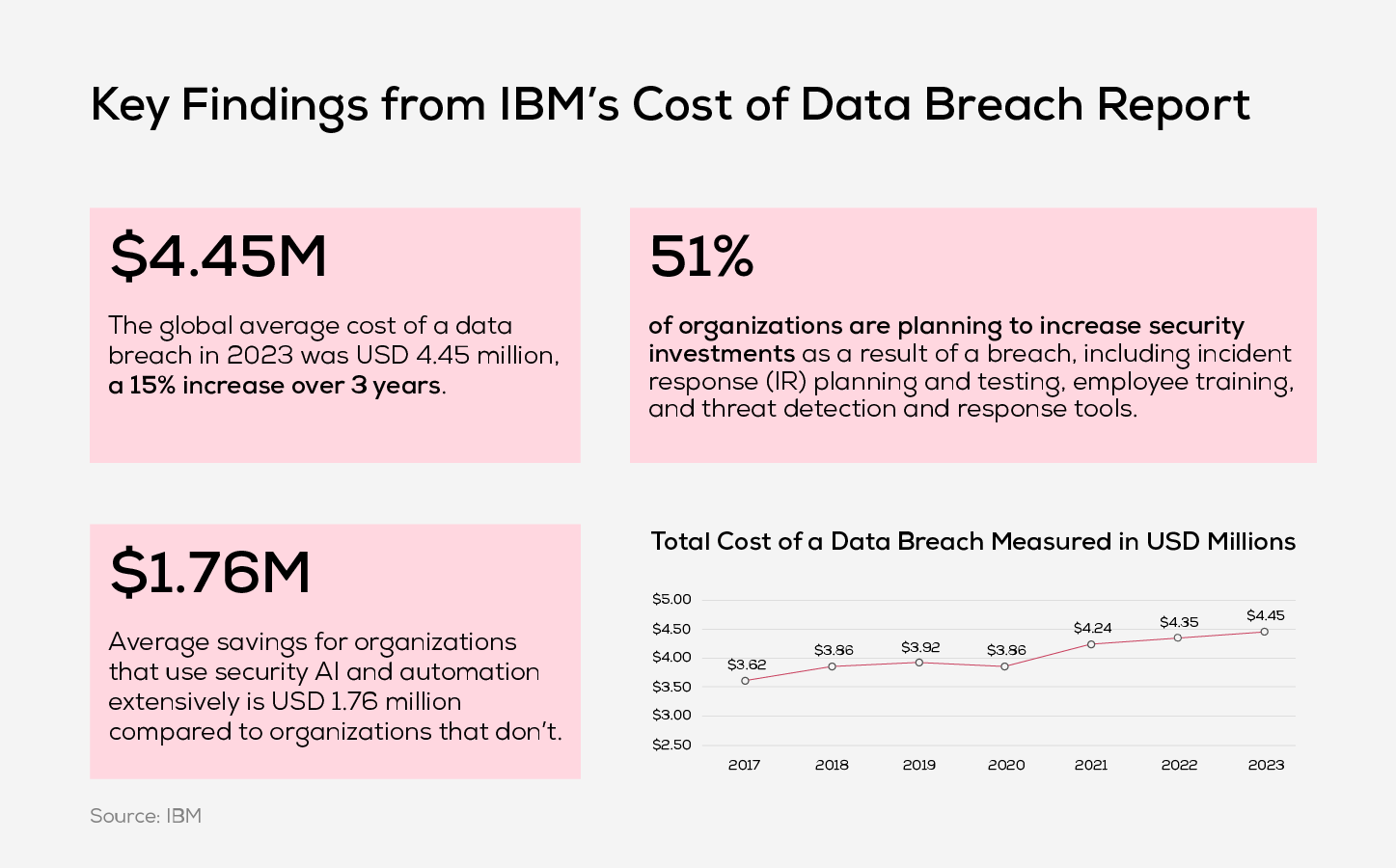 Key Findings from IBM Cost of Data Breach Report