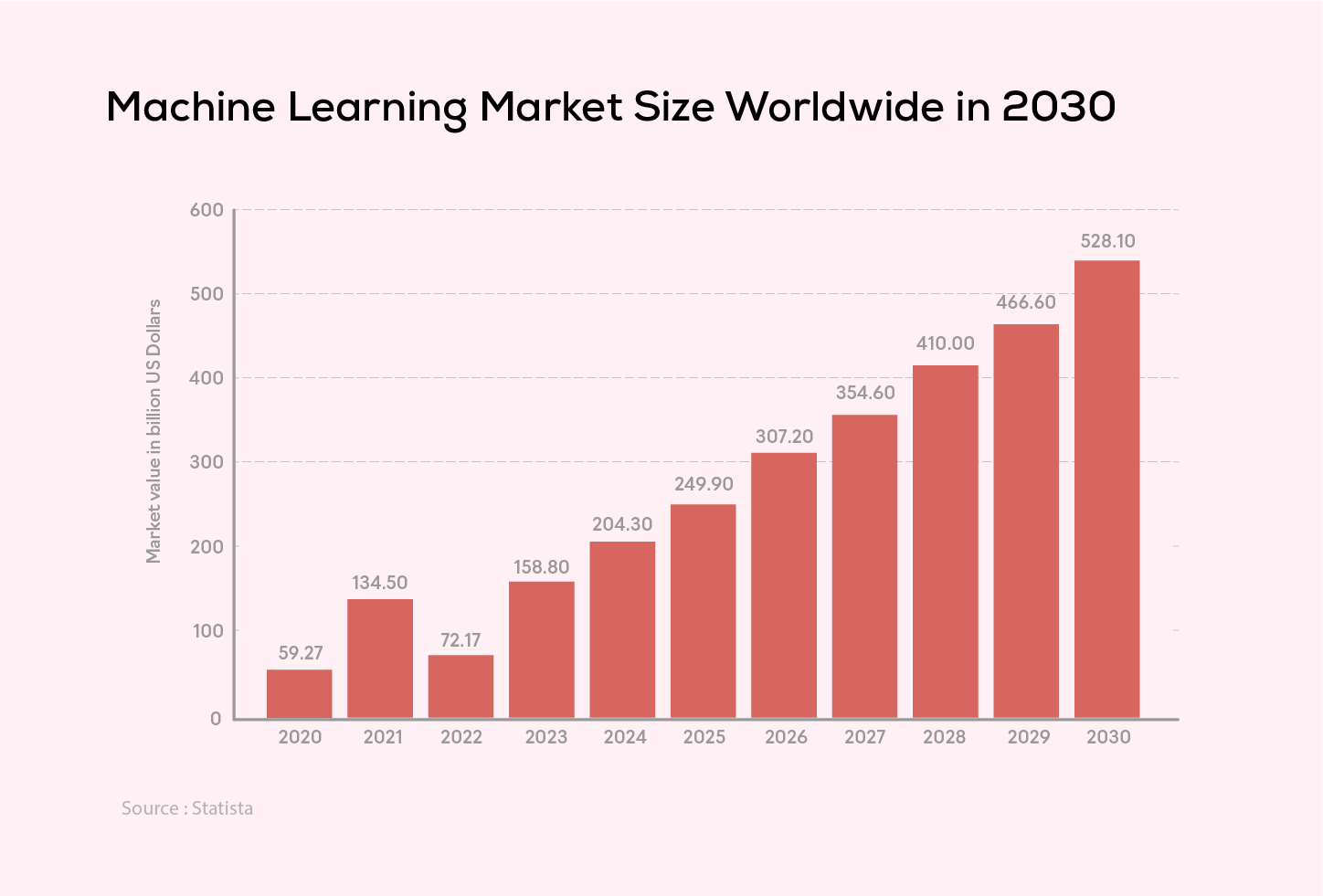 Machine Learning Market Size Worldwide in 2030