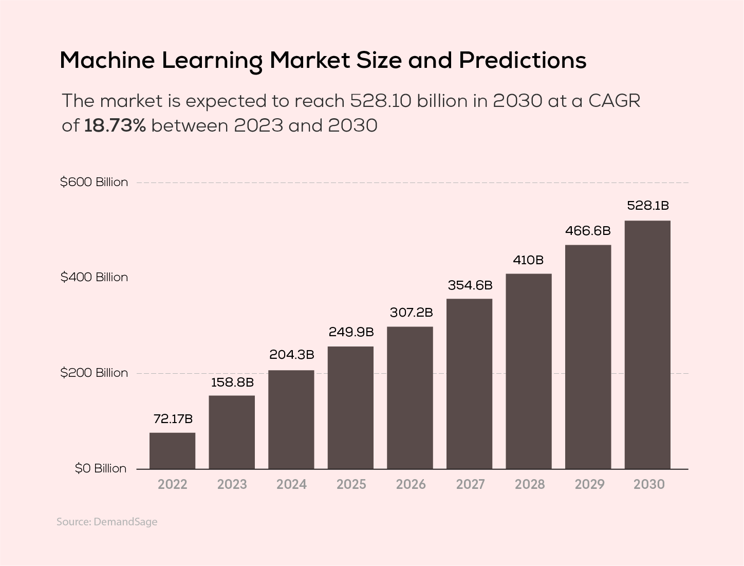Machine Learning Market Size and Predictions