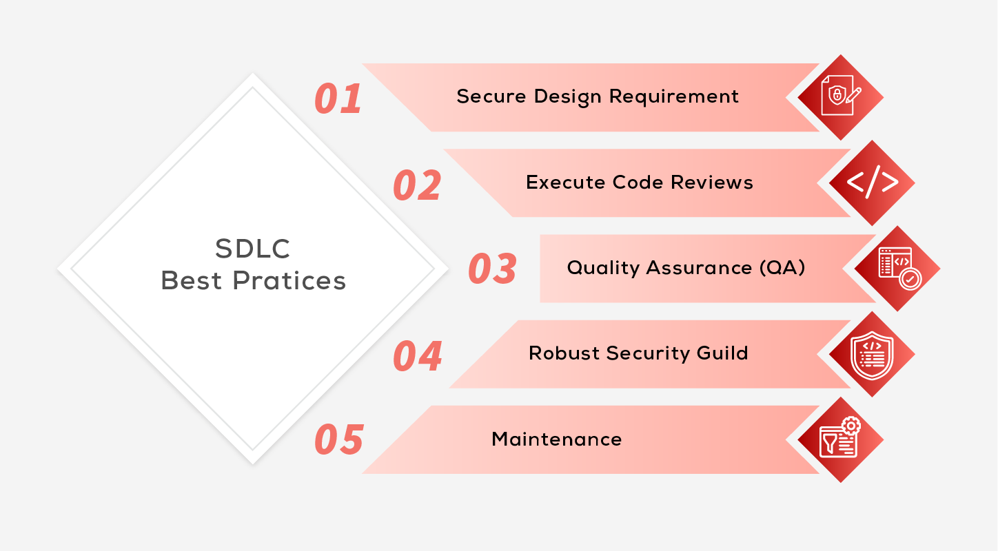 SDLC Working Process