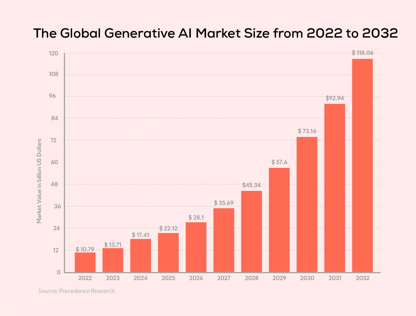 The Global Generative AI Market Size in 2032