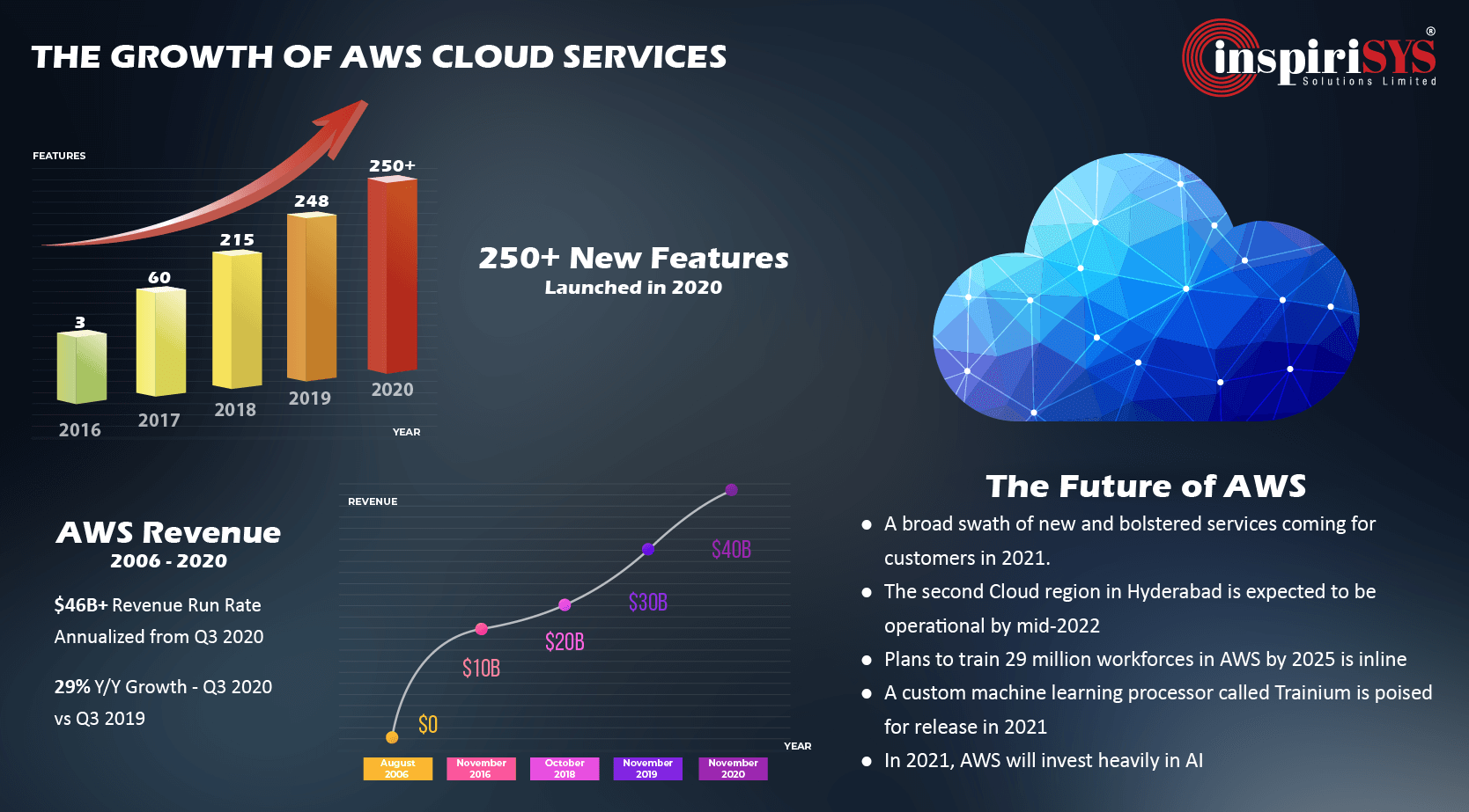 The Growth of AWS Cloud Services - Features, Revenue and Predictions
