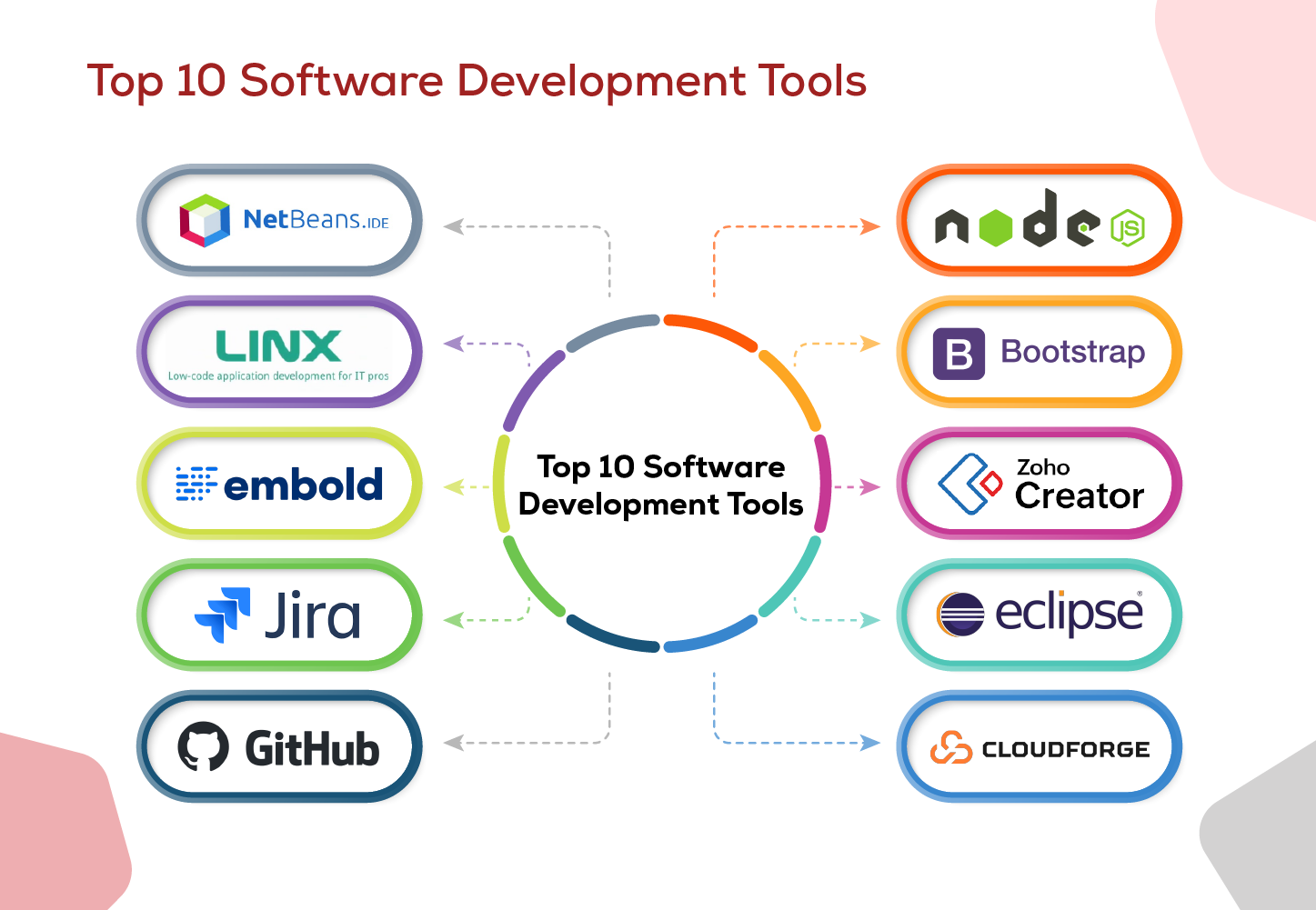 Software Development: Tools of the trade