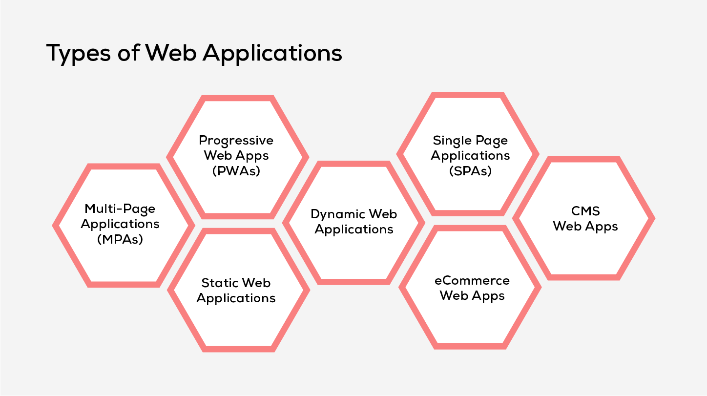 Types of Web Applications