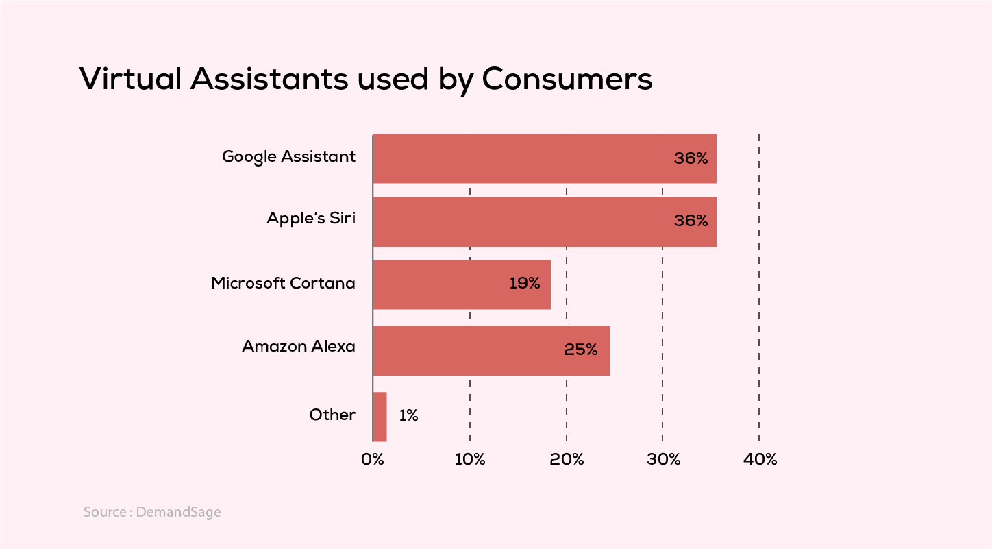 Virtual-Assistants-used-by-Consumers