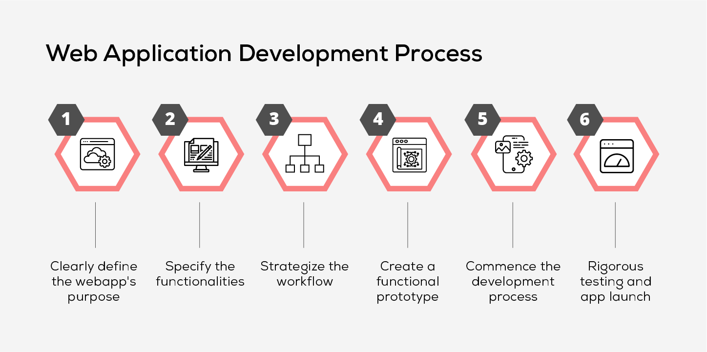 Web Application Development Process