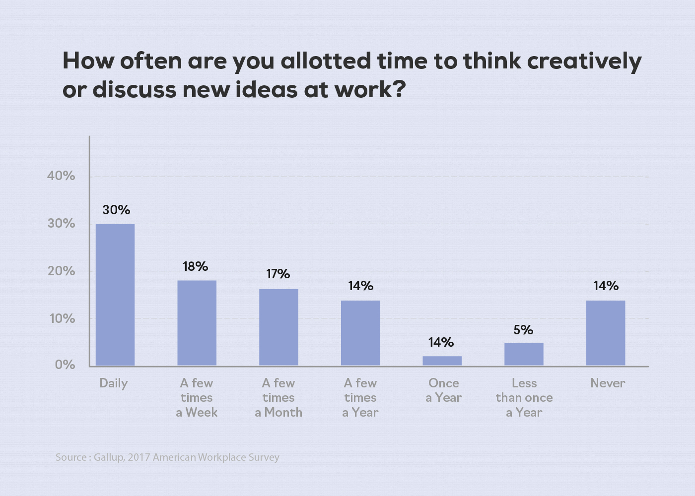 How often are you allotted time to think creatively