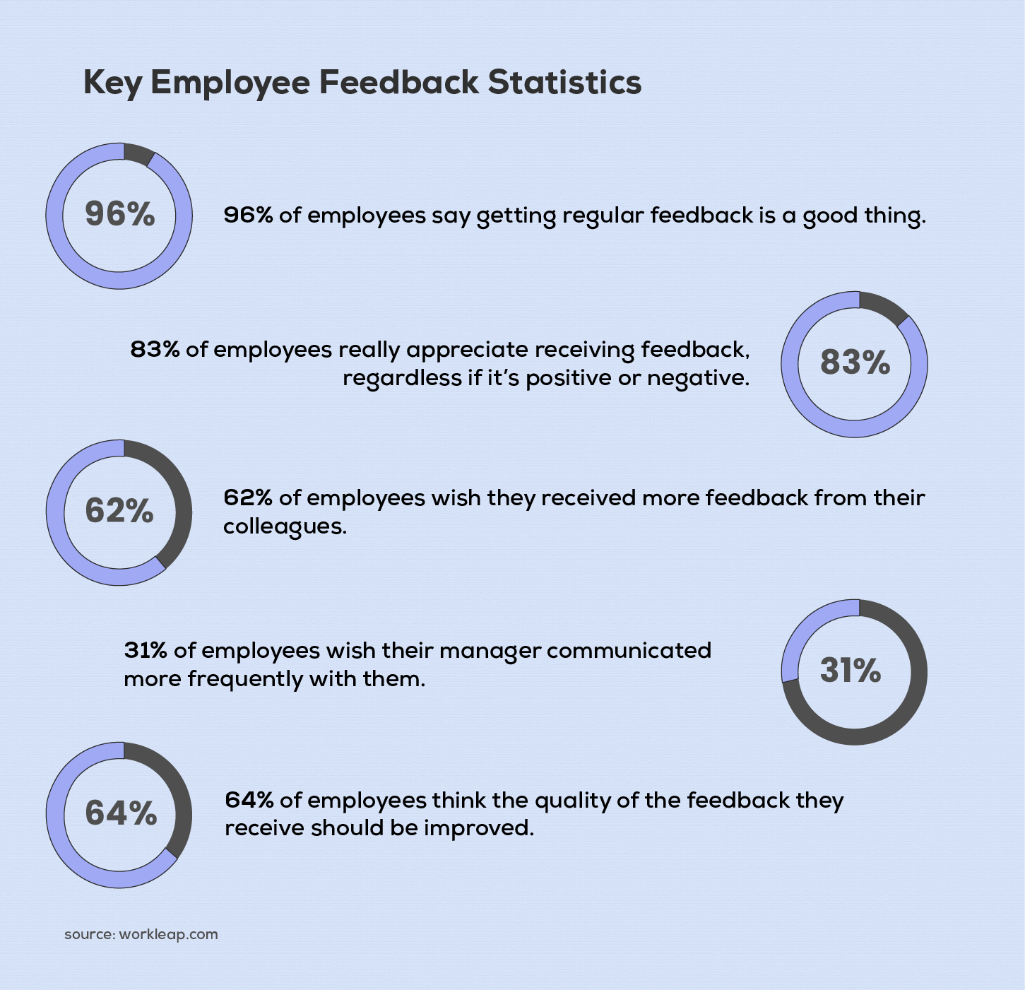 Key Employee Feedback Statistics