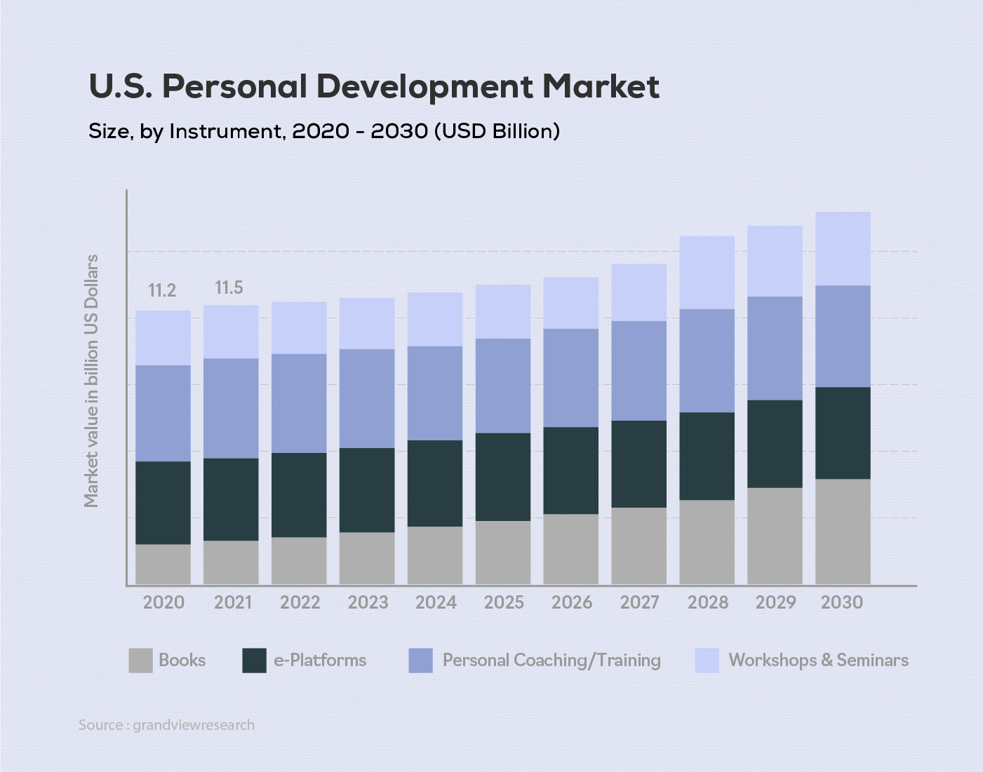 Personal Development Market