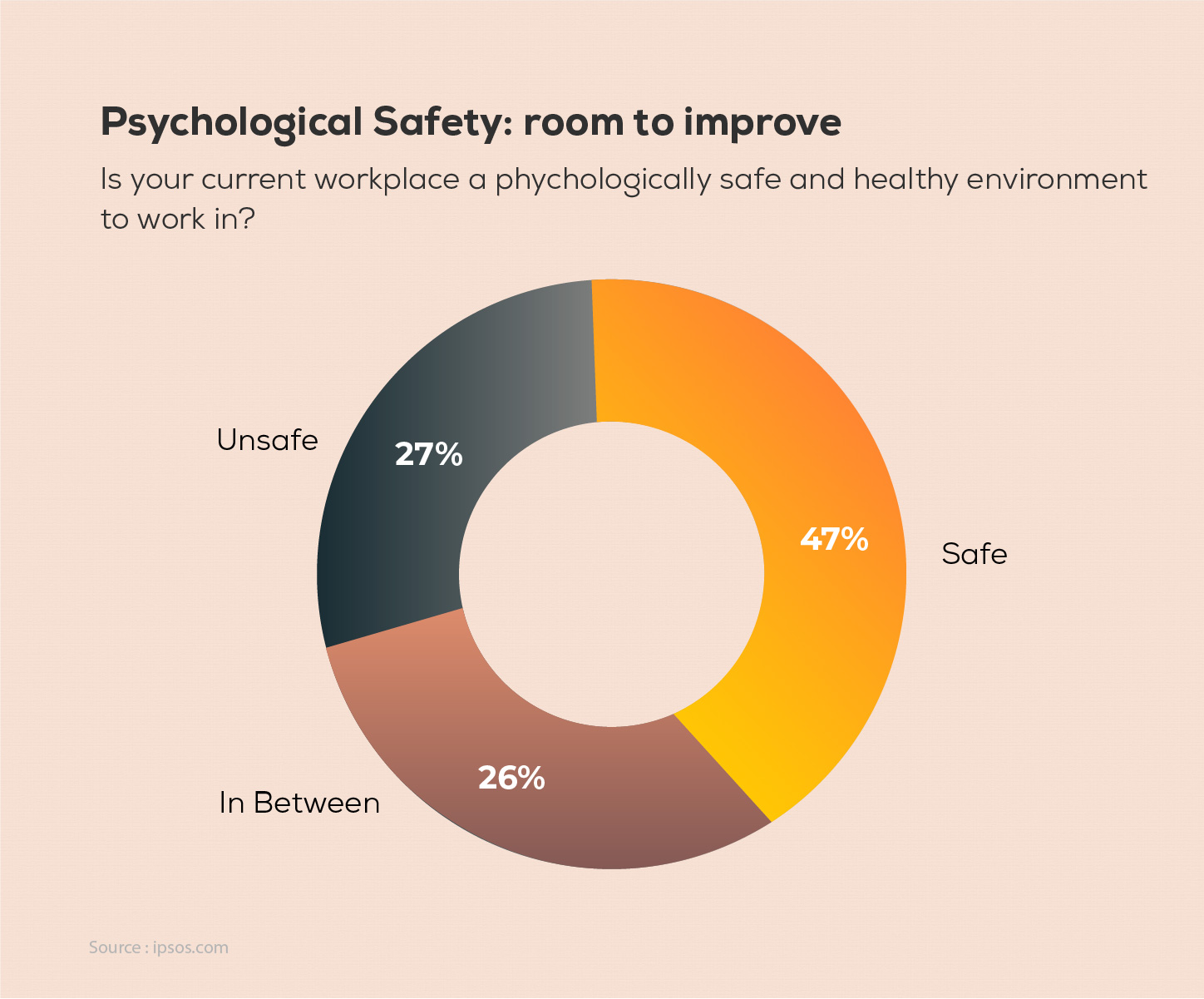 Psychological safety room to improve